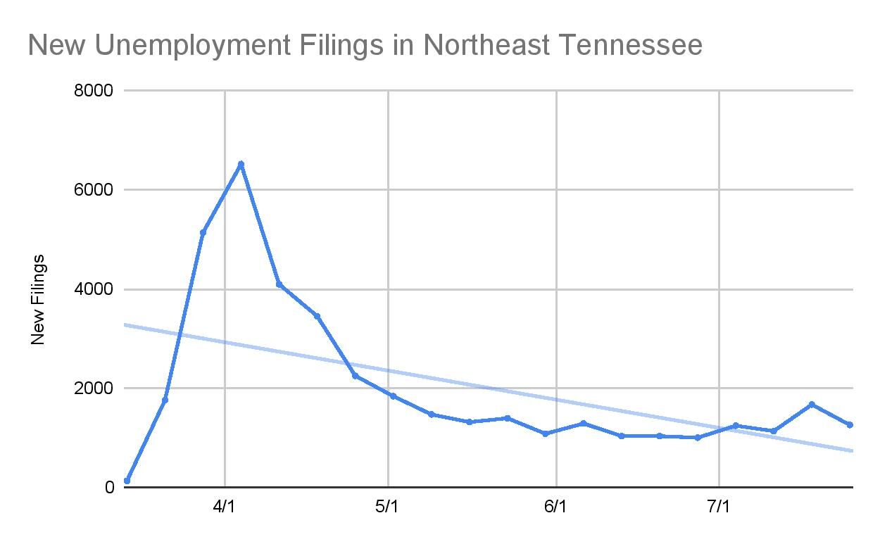 Northeast Tennessee Unemployment Filings